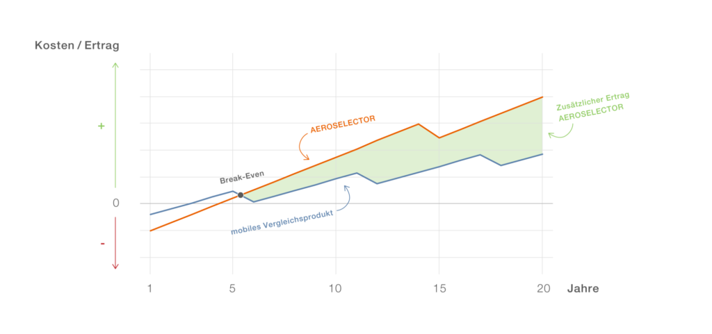 Diagramm: Mit dem AEROSELECTOR zusätzlichen Ertrag im Vergleich zu Kompostaufbereitung mit mobilen Vergleichsprodukten gewinnen
